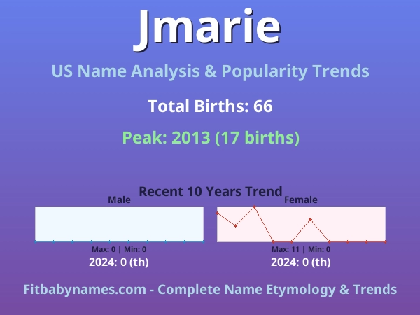 Infographic: Jmarie name meaning, origin, and popularity trends in the United States (US baby name analysis chart)