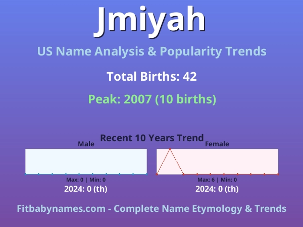 Infographic: Jmiyah name meaning, origin, and popularity trends in the United States (US baby name analysis chart)