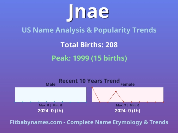 Infographic: Jnae name meaning, origin, and popularity trends in the United States (US baby name analysis chart)