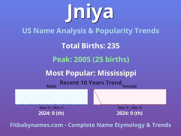 Infographic: Jniya name meaning, origin, and popularity trends in the United States (US baby name analysis chart)