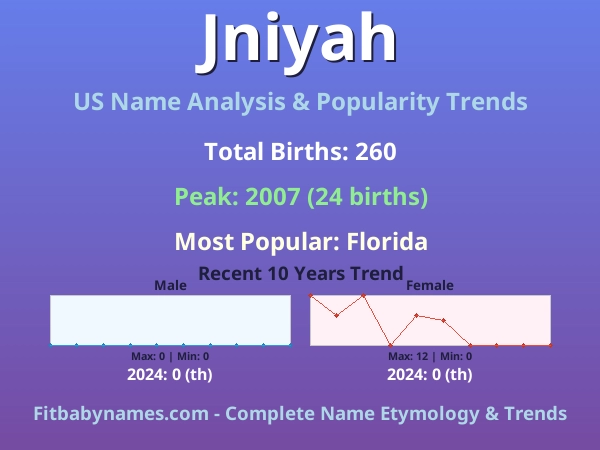 Infographic: Jniyah name meaning, origin, and popularity trends in the United States (US baby name analysis chart)