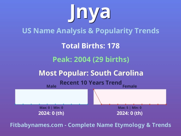 Infographic: Jnya name meaning, origin, and popularity trends in the United States (US baby name analysis chart)