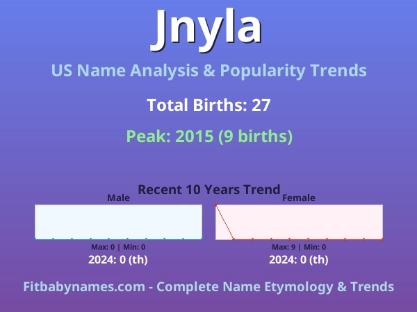 Infographic: Jnyla name meaning, origin, and popularity trends in the United States (US baby name analysis chart)