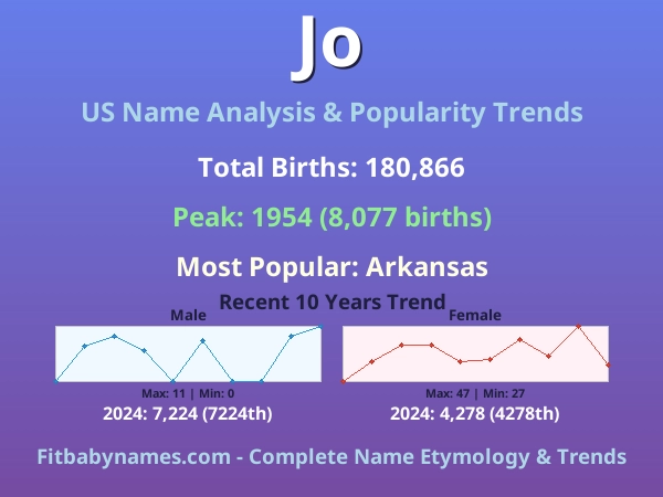 Infographic: Jo name meaning, origin, and popularity trends in the United States (US baby name analysis chart)