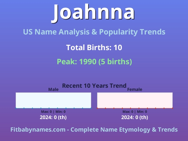 Infographic: Joahnna name meaning, origin, and popularity trends in the United States (US baby name analysis chart)