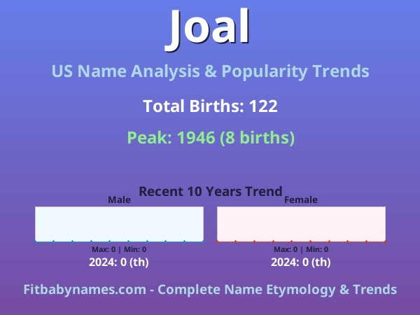 Infographic: Joal name meaning, origin, and popularity trends in the United States (US baby name analysis chart)