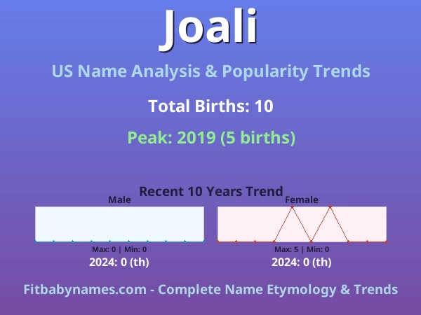 Infographic: Joali name meaning, origin, and popularity trends in the United States (US baby name analysis chart)