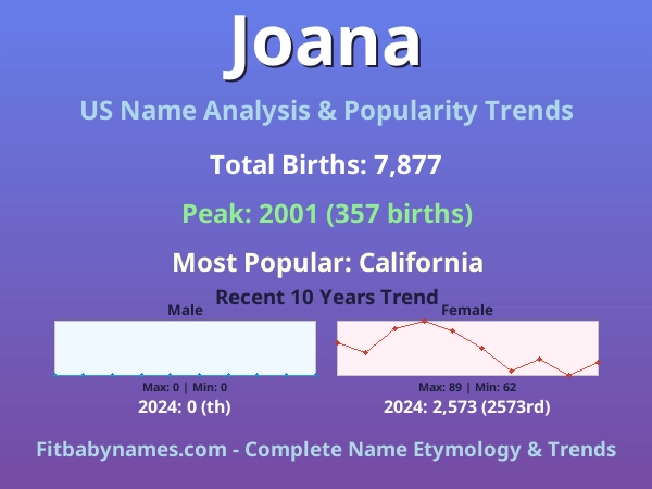 Infographic: Joana name meaning, origin, and popularity trends in the United States (US baby name analysis chart)