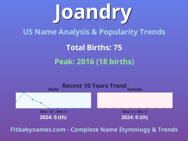 Infographic: Joandry name meaning, origin, and popularity trends in the United States (US baby name analysis chart)