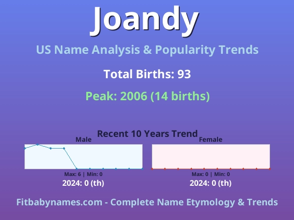 Infographic: Joandy name meaning, origin, and popularity trends in the United States (US baby name analysis chart)