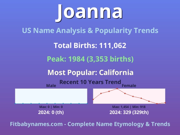 Infographic: Joanna name meaning, origin, and popularity trends in the United States (US baby name analysis chart)