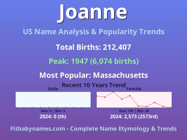 Infographic: Joanne name meaning, origin, and popularity trends in the United States (US baby name analysis chart)