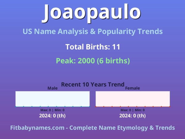 Infographic: Joaopaulo name meaning, origin, and popularity trends in the United States (US baby name analysis chart)