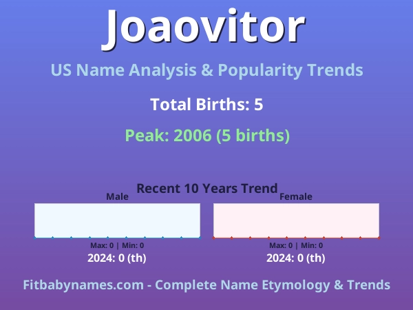 Infographic: Joaovitor name meaning, origin, and popularity trends in the United States (US baby name analysis chart)