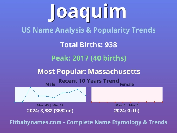 Infographic: Joaquim name meaning, origin, and popularity trends in the United States (US baby name analysis chart)