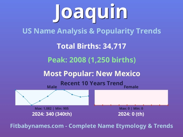 Infographic: Joaquin name meaning, origin, and popularity trends in the United States (US baby name analysis chart)