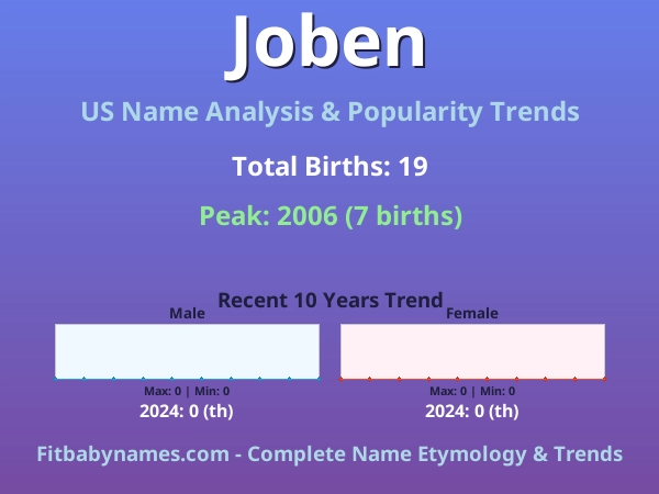 Infographic: Joben name meaning, origin, and popularity trends in the United States (US baby name analysis chart)