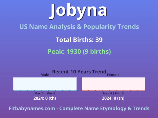 Infographic: Jobyna name meaning, origin, and popularity trends in the United States (US baby name analysis chart)