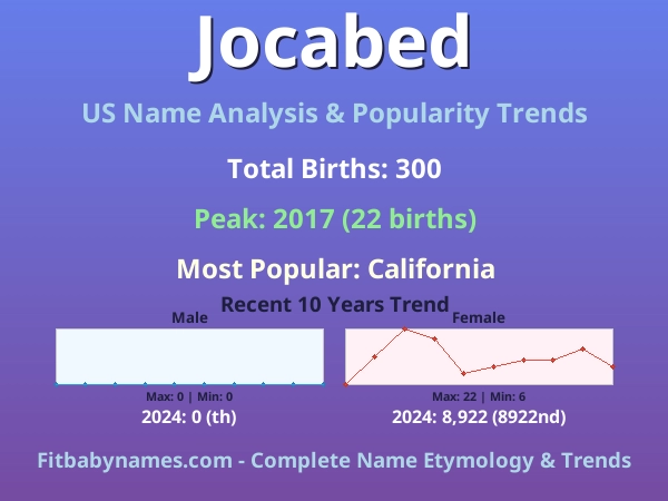 Infographic: Jocabed name meaning, origin, and popularity trends in the United States (US baby name analysis chart)
