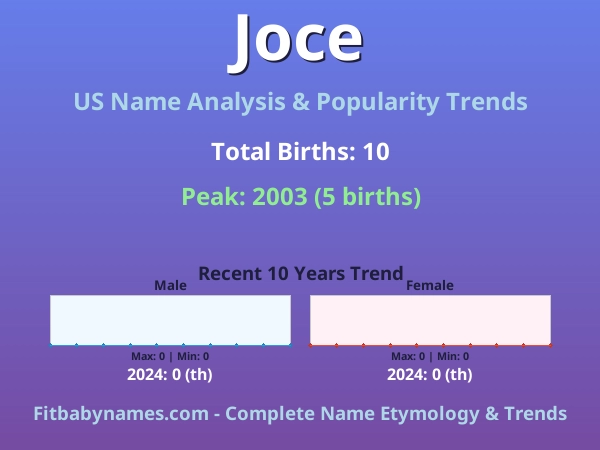 Infographic: Joce name meaning, origin, and popularity trends in the United States (US baby name analysis chart)