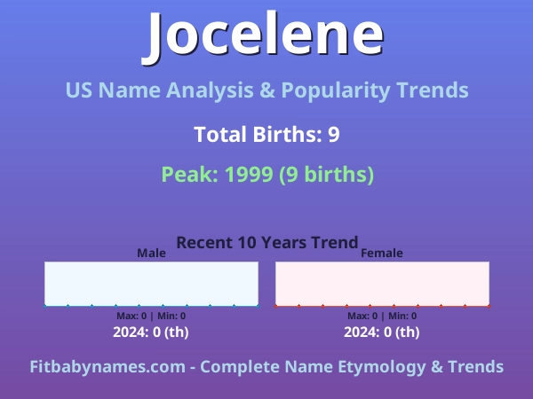 Infographic: Jocelene name meaning, origin, and popularity trends in the United States (US baby name analysis chart)