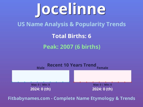 Infographic: Jocelinne name meaning, origin, and popularity trends in the United States (US baby name analysis chart)