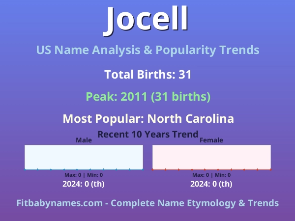 Infographic: Jocell name meaning, origin, and popularity trends in the United States (US baby name analysis chart)