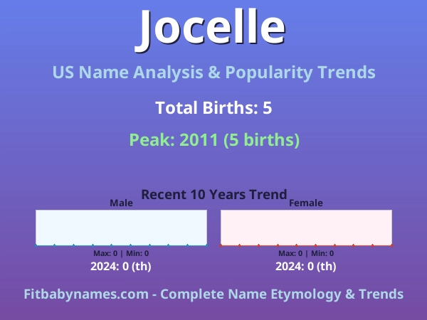 Infographic: Jocelle name meaning, origin, and popularity trends in the United States (US baby name analysis chart)