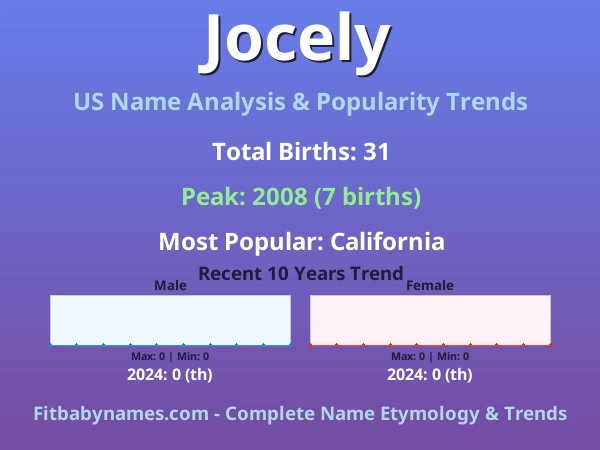 Infographic: Jocely name meaning, origin, and popularity trends in the United States (US baby name analysis chart)