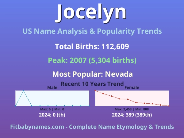 Infographic: Jocelyn name meaning, origin, and popularity trends in the United States (US baby name analysis chart)