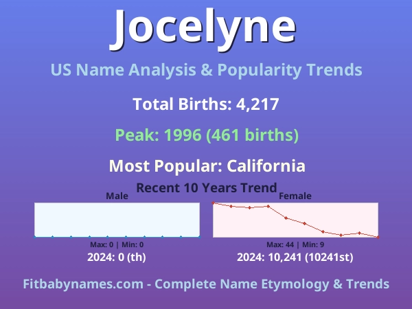 Infographic: Jocelyne name meaning, origin, and popularity trends in the United States (US baby name analysis chart)