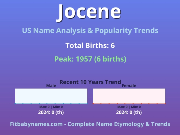 Infographic: Jocene name meaning, origin, and popularity trends in the United States (US baby name analysis chart)