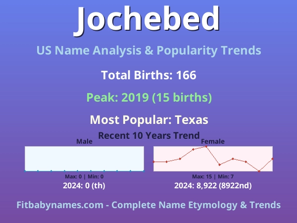 Infographic: Jochebed name meaning, origin, and popularity trends in the United States (US baby name analysis chart)