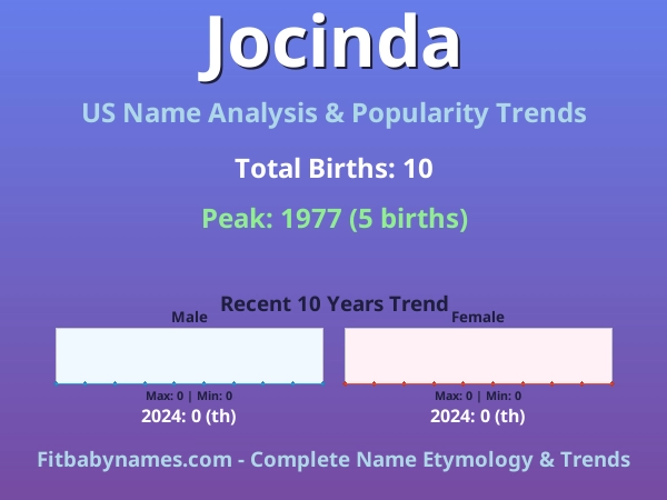 Infographic: Jocinda name meaning, origin, and popularity trends in the United States (US baby name analysis chart)