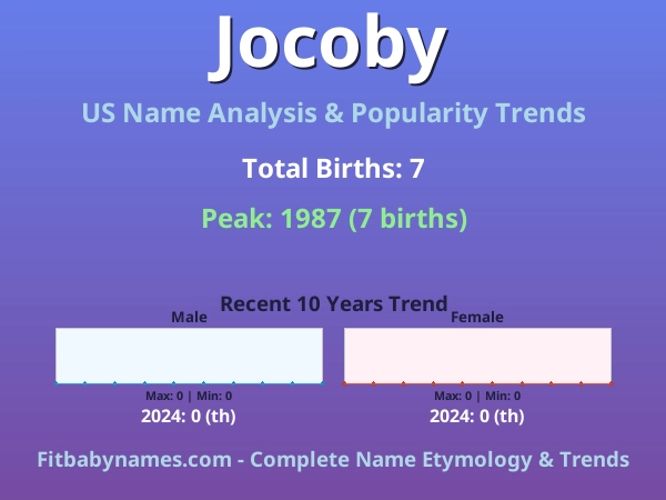 Infographic: Jocoby name meaning, origin, and popularity trends in the United States (US baby name analysis chart)
