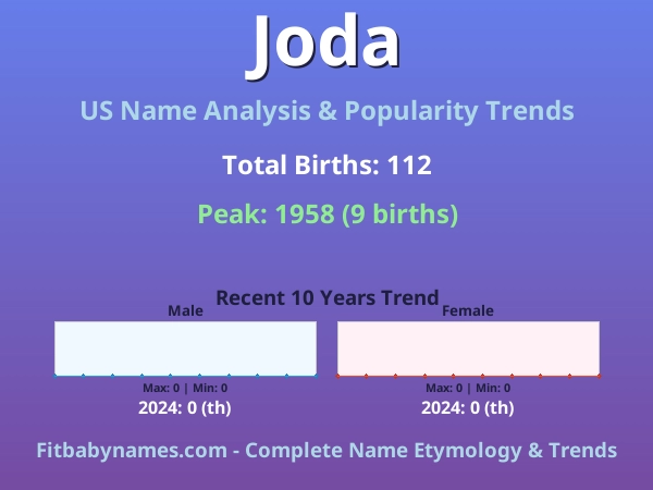 Infographic: Joda name meaning, origin, and popularity trends in the United States (US baby name analysis chart)
