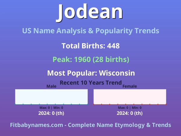 Infographic: Jodean name meaning, origin, and popularity trends in the United States (US baby name analysis chart)
