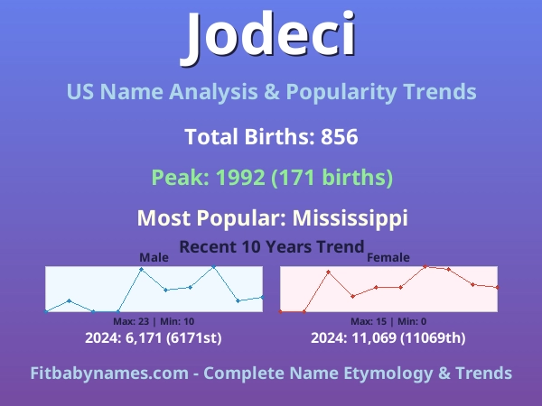 Infographic: Jodeci name meaning, origin, and popularity trends in the United States (US baby name analysis chart)