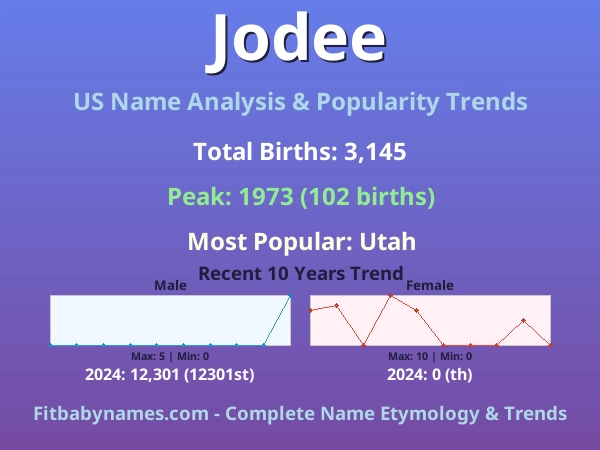 Infographic: Jodee name meaning, origin, and popularity trends in the United States (US baby name analysis chart)