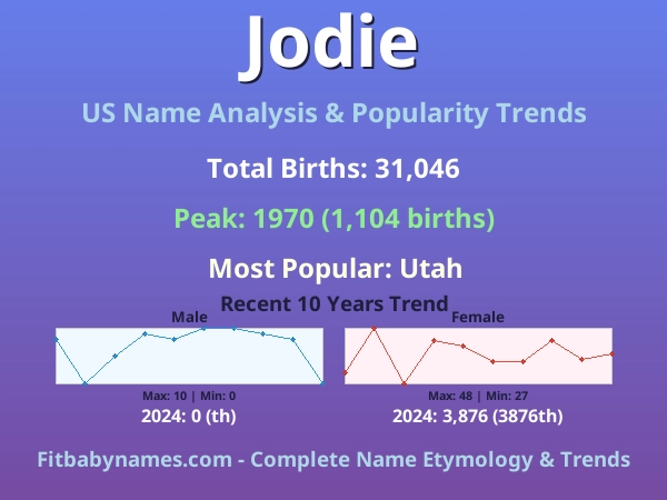 Infographic: Jodie name meaning, origin, and popularity trends in the United States (US baby name analysis chart)