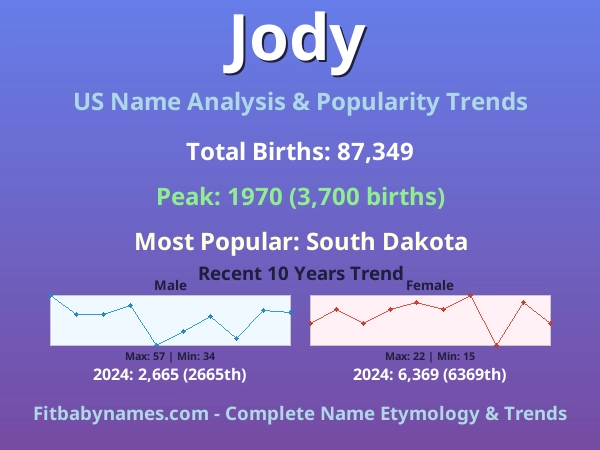 Infographic: Jody name meaning, origin, and popularity trends in the United States (US baby name analysis chart)