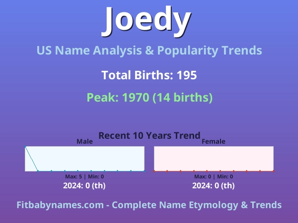 Infographic: Joedy name meaning, origin, and popularity trends in the United States (US baby name analysis chart)