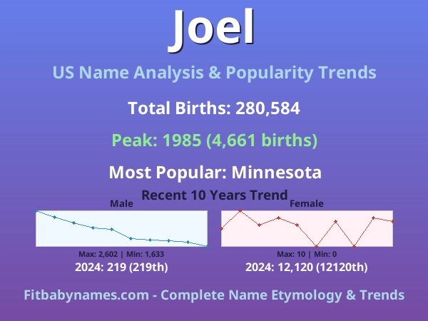 Infographic: Joel name meaning, origin, and popularity trends in the United States (US baby name analysis chart)