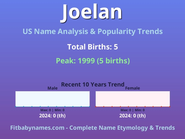 Infographic: Joelan name meaning, origin, and popularity trends in the United States (US baby name analysis chart)