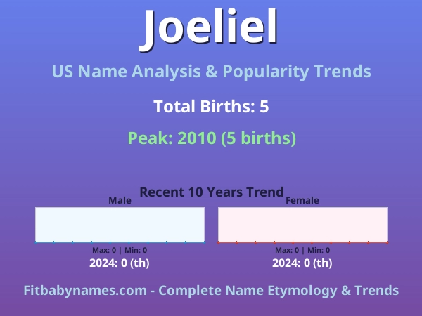 Infographic: Joeliel name meaning, origin, and popularity trends in the United States (US baby name analysis chart)