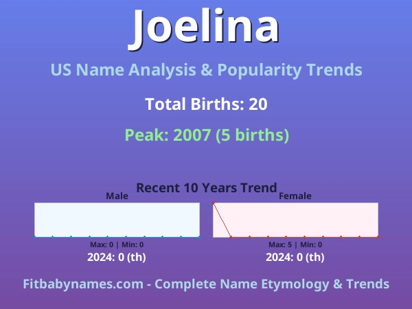 Infographic: Joelina name meaning, origin, and popularity trends in the United States (US baby name analysis chart)