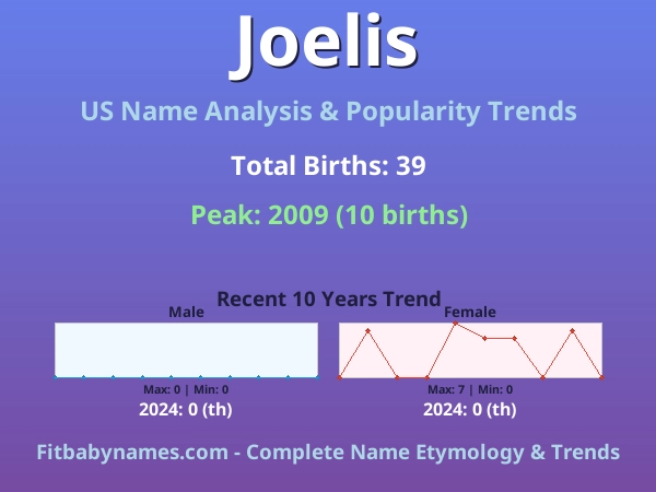 Infographic: Joelis name meaning, origin, and popularity trends in the United States (US baby name analysis chart)