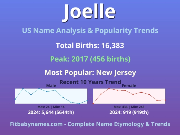 Infographic: Joelle name meaning, origin, and popularity trends in the United States (US baby name analysis chart)
