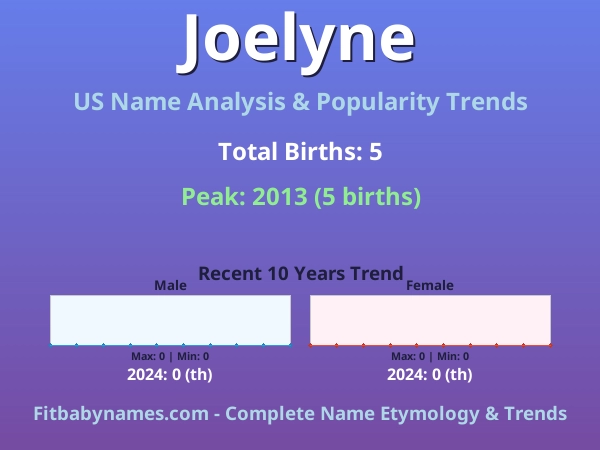 Infographic: Joelyne name meaning, origin, and popularity trends in the United States (US baby name analysis chart)