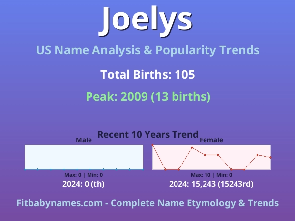 Infographic: Joelys name meaning, origin, and popularity trends in the United States (US baby name analysis chart)